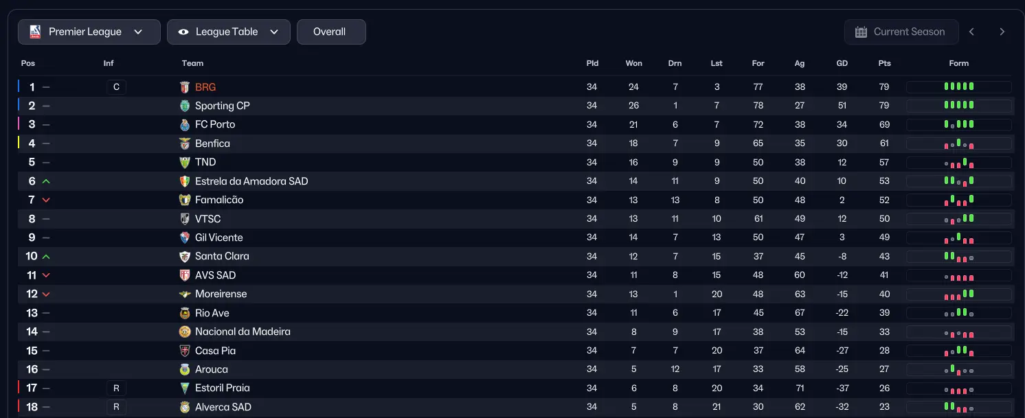 FM26 4-3-3 Attack Tactic – Possession & Control Masterclass 7 Braga Liga Portugal results with FM26 4-3-3 Attack tactic