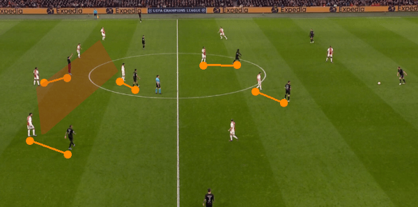 Ajax's 4-1-4-1 defensive shape and tight marking direct opponents