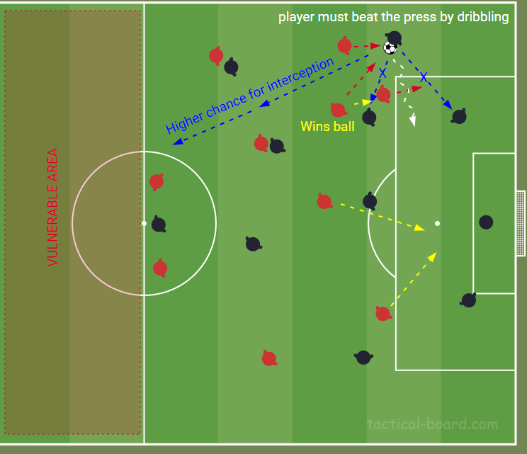 Ajax high pressing scheme win possession high up the pitch