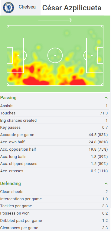 attacking centre backs cesar azpilicueta season stats