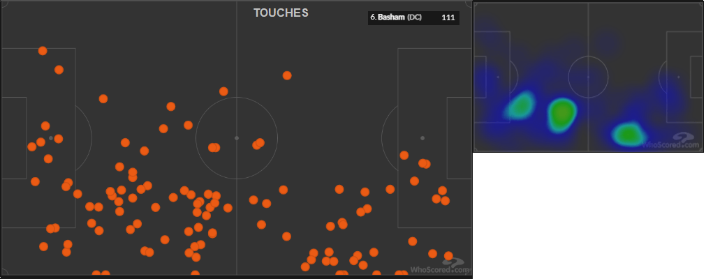 attacking centre backs chris basham touches heat map