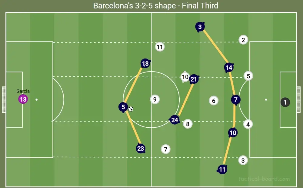 FM26 Hansi Flick's Barcelona Tactics | Football Manager 2026 Tactical Recreation 7 Barcelona 3-2-5 shape in final third