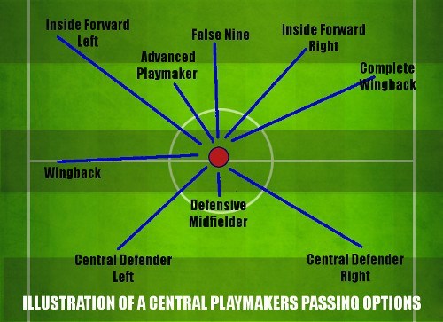 Barcelona Center Playmakers Passing Options