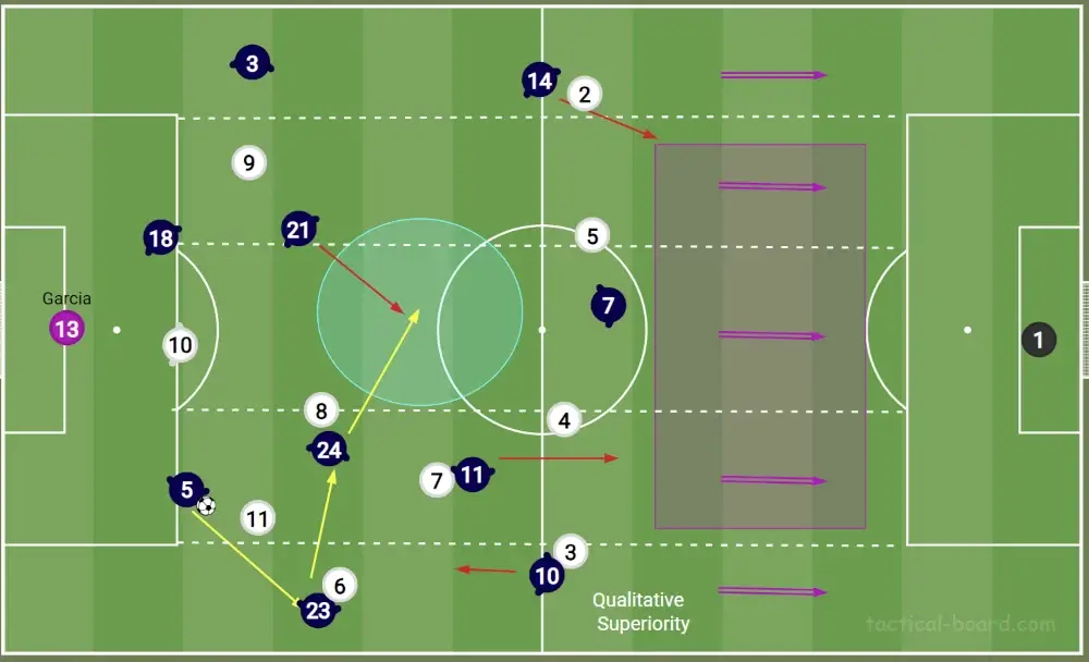 FM26 Hansi Flick's Barcelona Tactics | Football Manager 2026 Tactical Recreation 9 Barcelona's double pivot rotations in the progression phase