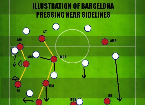 Barcelona Pressing near sidelines