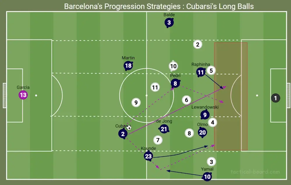 FM26 Hansi Flick's Barcelona Tactics | Football Manager 2026 Tactical Recreation 11 Barcelona progression strategies Cubarsi's long passes