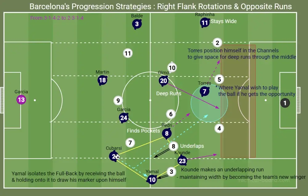 FM26 Hansi Flick's Barcelona Tactics | Football Manager 2026 Tactical Recreation 12 Barcelona''s progression strategy right flank rotations and Yamal's 1vs1 capabilities