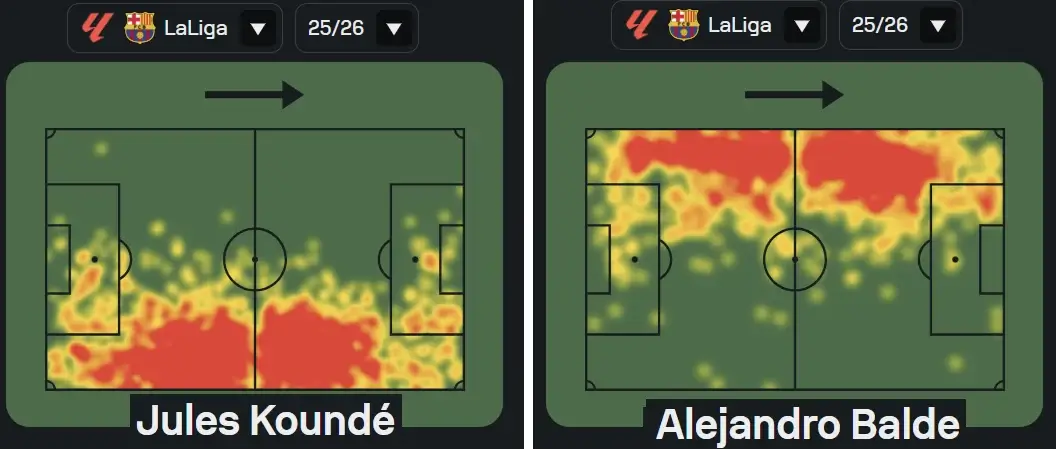 FM26 Hansi Flick's Barcelona Tactics | Football Manager 2026 Tactical Recreation 13 Barcelona wingbacks' heat map Jules Kounde Alejandro Balde