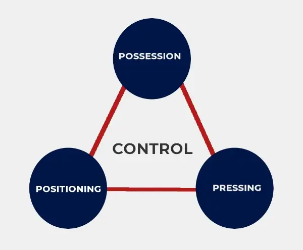 characteristics of positional play: positioning, possession and pressing