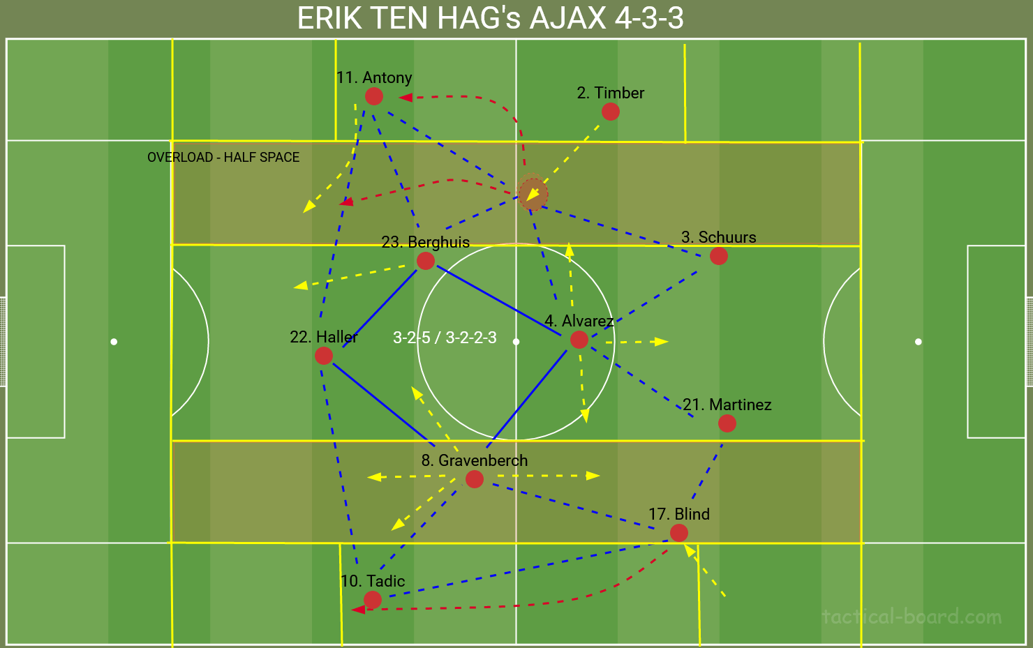 Erik ten Hag's Ajax 4-3-3 system