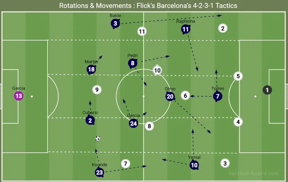 FM26 Hansi Flick's Barcelona Tactics | Football Manager 2026 Tactical Recreation 4 Flick's Barcelona 4-2-3-1 tactics player's rotations and movements