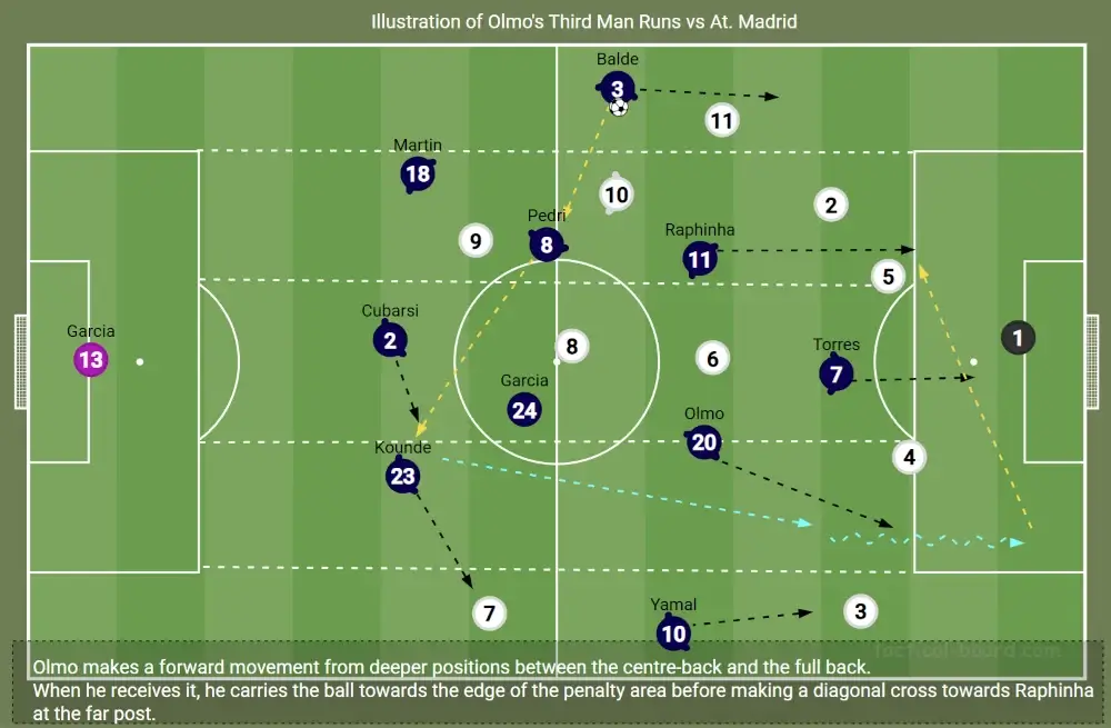 FM26 Hansi Flick's Barcelona Tactics | Football Manager 2026 Tactical Recreation 19 Dani Olmo third man runs from central midfield in Flick's Barcelona tactics