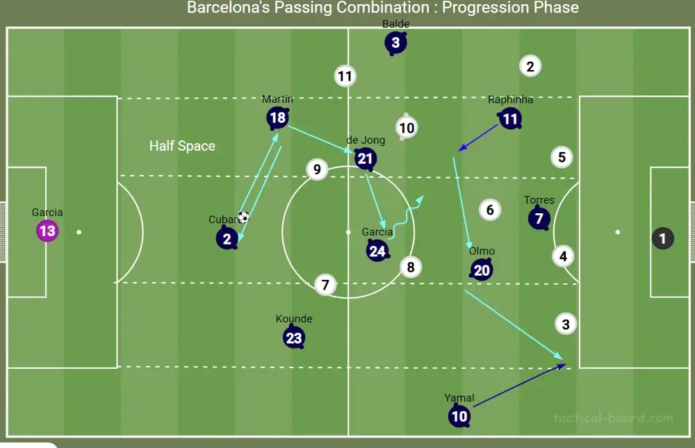 FM26 Hansi Flick's Barcelona Tactics | Football Manager 2026 Tactical Recreation 10 Flick's Barcelona passing through lines in the progression phase