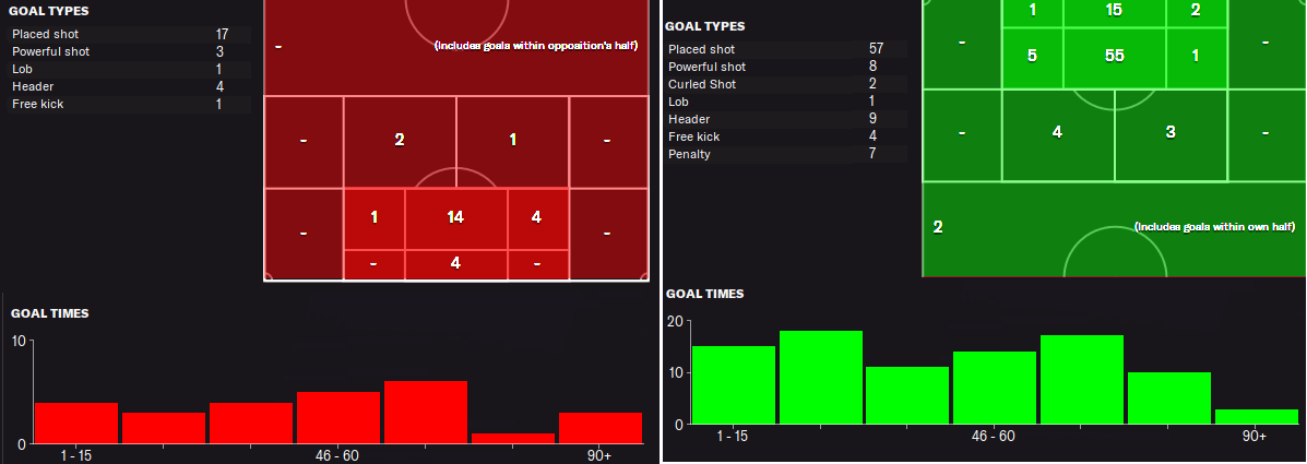 FM22 Ajax tactic goals scored conceded location