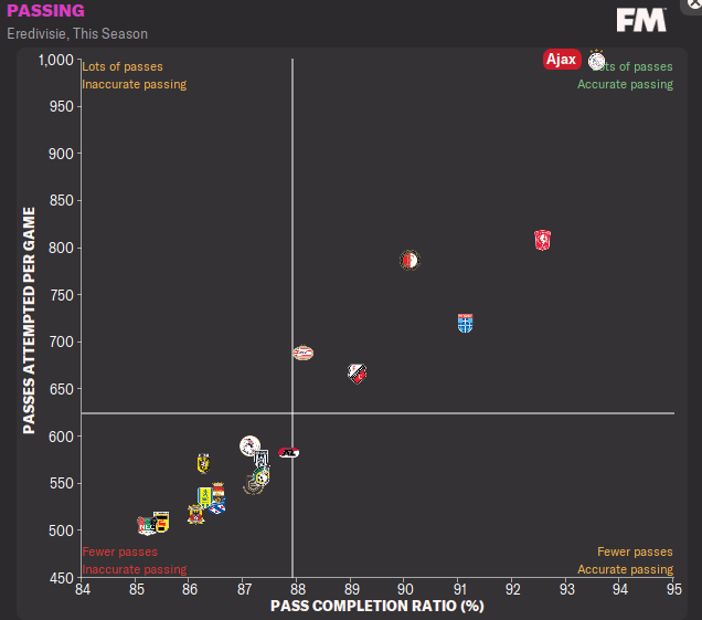 FM22 Ajax tactic passing stats