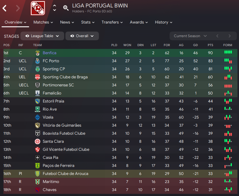 fm23 liga portugal table most points