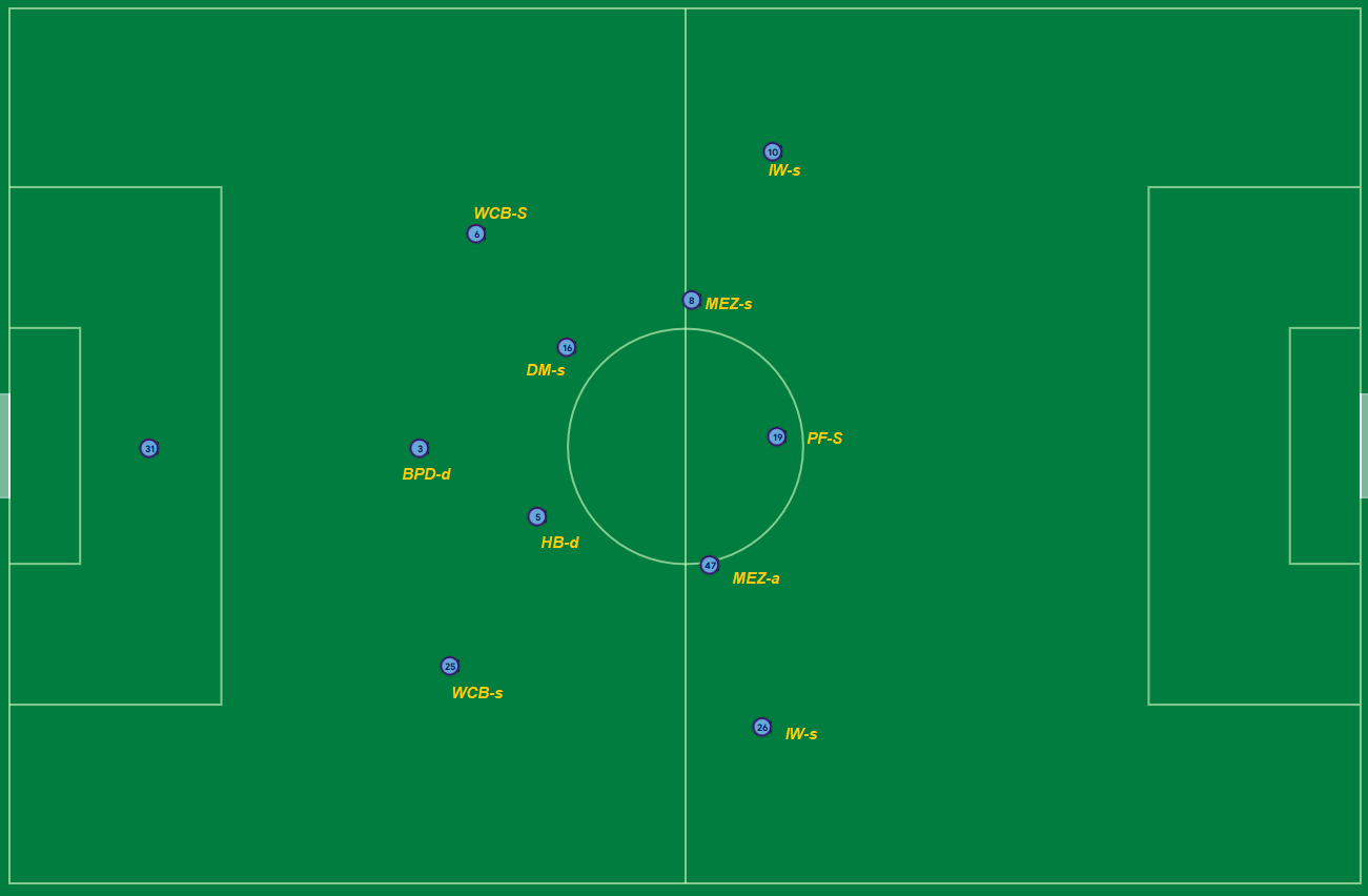 Average position of FM23 Pep Guardiola Man city 3-2-2-3 tactic