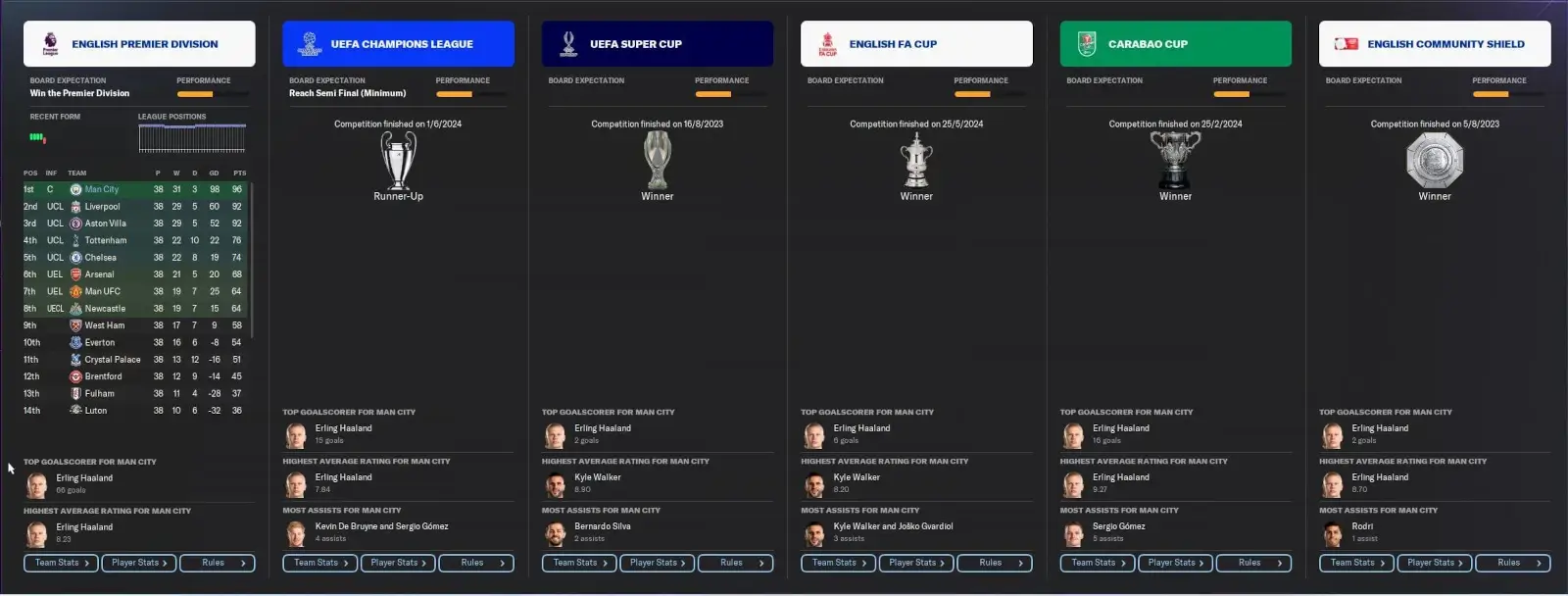 FM24 Xabi Alonso 3-4-2-1 Tactic by Delicious 7 FM24 Xabi Alonso tactic Manchester City results