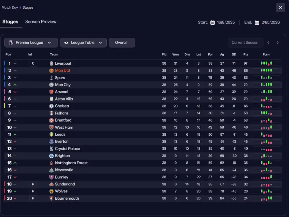 Recreating Sir Alex Ferguson’s 2007/08 Manchester United Tactic in FM26 6 Premier League table of FM26 Alex Ferguson's Manchester United tactic