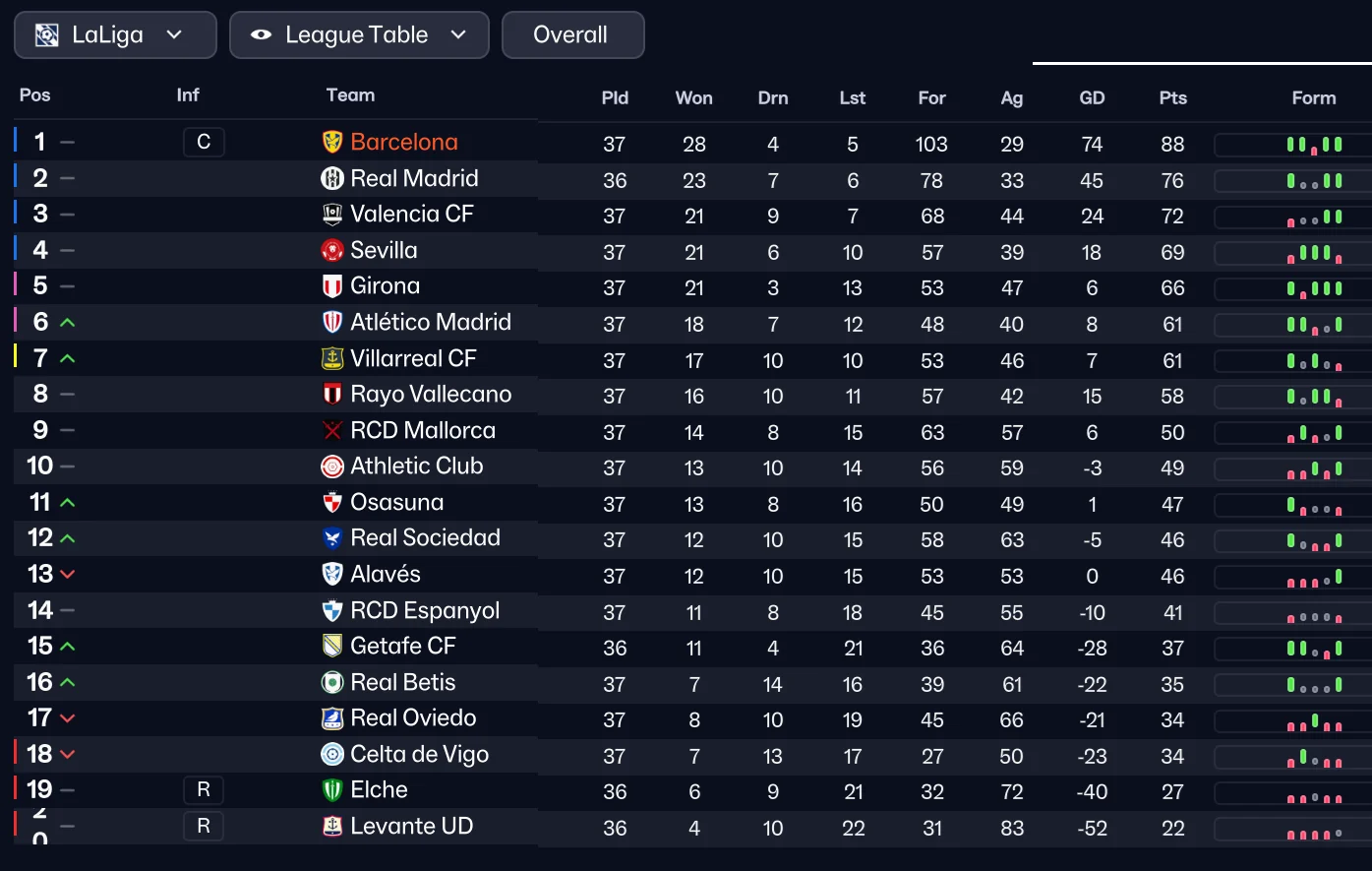 Barcelona La Liga table - FM26 Barcelona Tiki-Taka tactic
