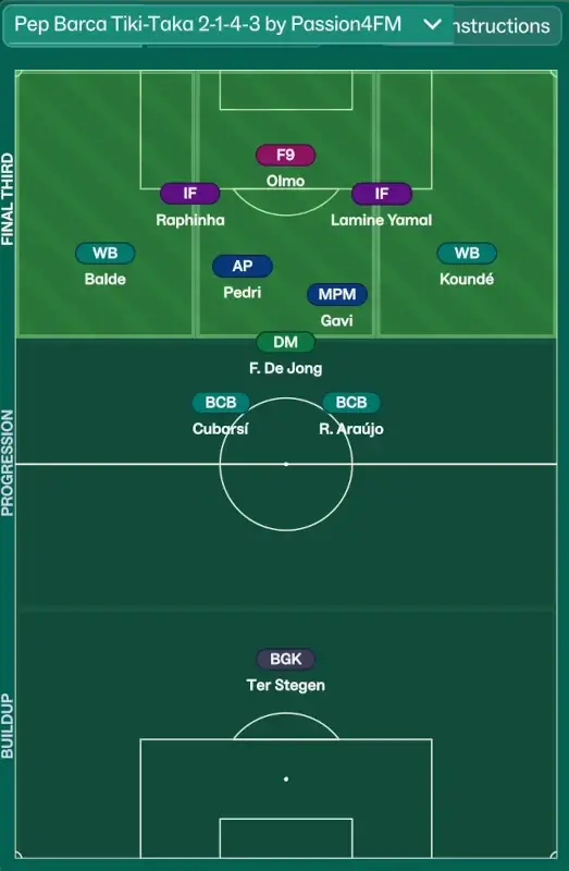 FM26 Barcelona Tiki-Taka tactic 2-1-4-3 variant