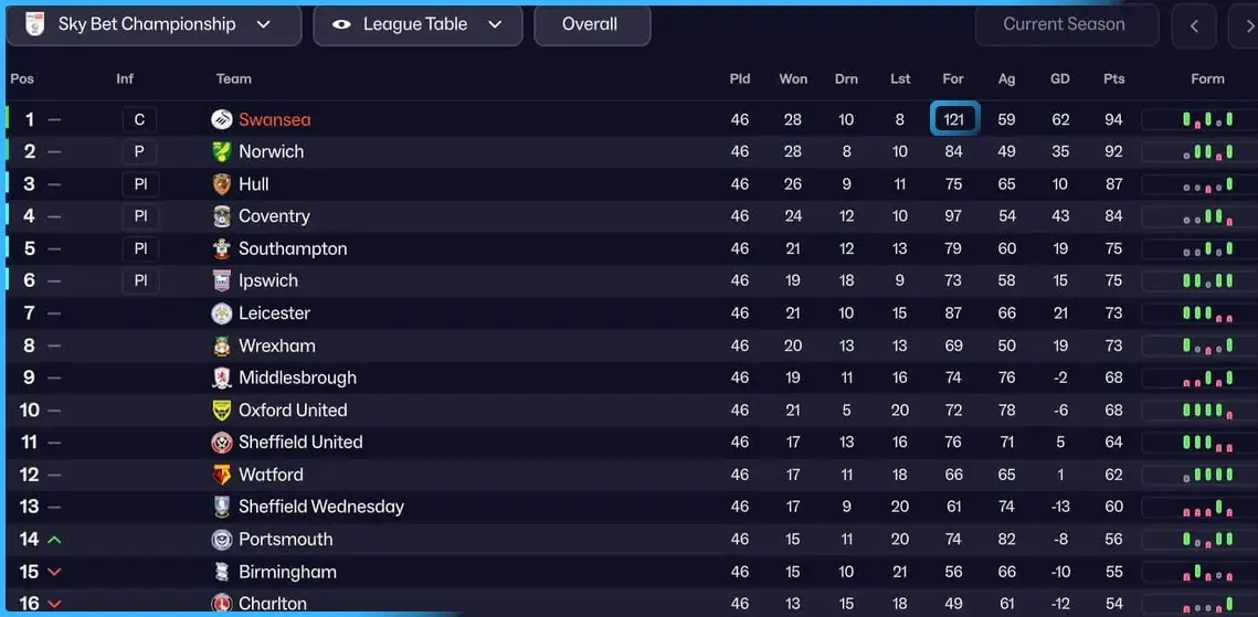 GYR's Swansalona 4-2-3-1 v1 | FM26 High-Scoring Tactic 7 Swansea results using FM26 Gyrs Swansalona tactic