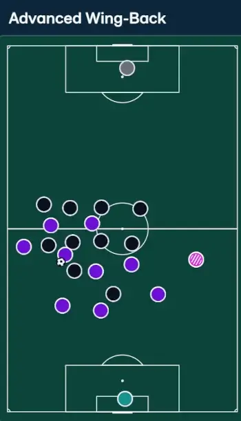 Football Manager 26: Most Overpowered Player Roles | FM26 Meta Roles 3 FM26 Meta Roles Advanced Wing-back