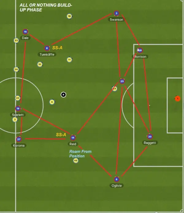 AFC Bournemouth FM23 Tactical Recreation - VFTTL