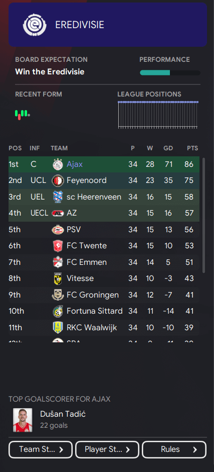 Title winning 4-1-3-2 Football Manager 2023 Tactic Jurassic Park by FM DNA 8 FM23 Jurassic Park tactic Eredivisie League Table