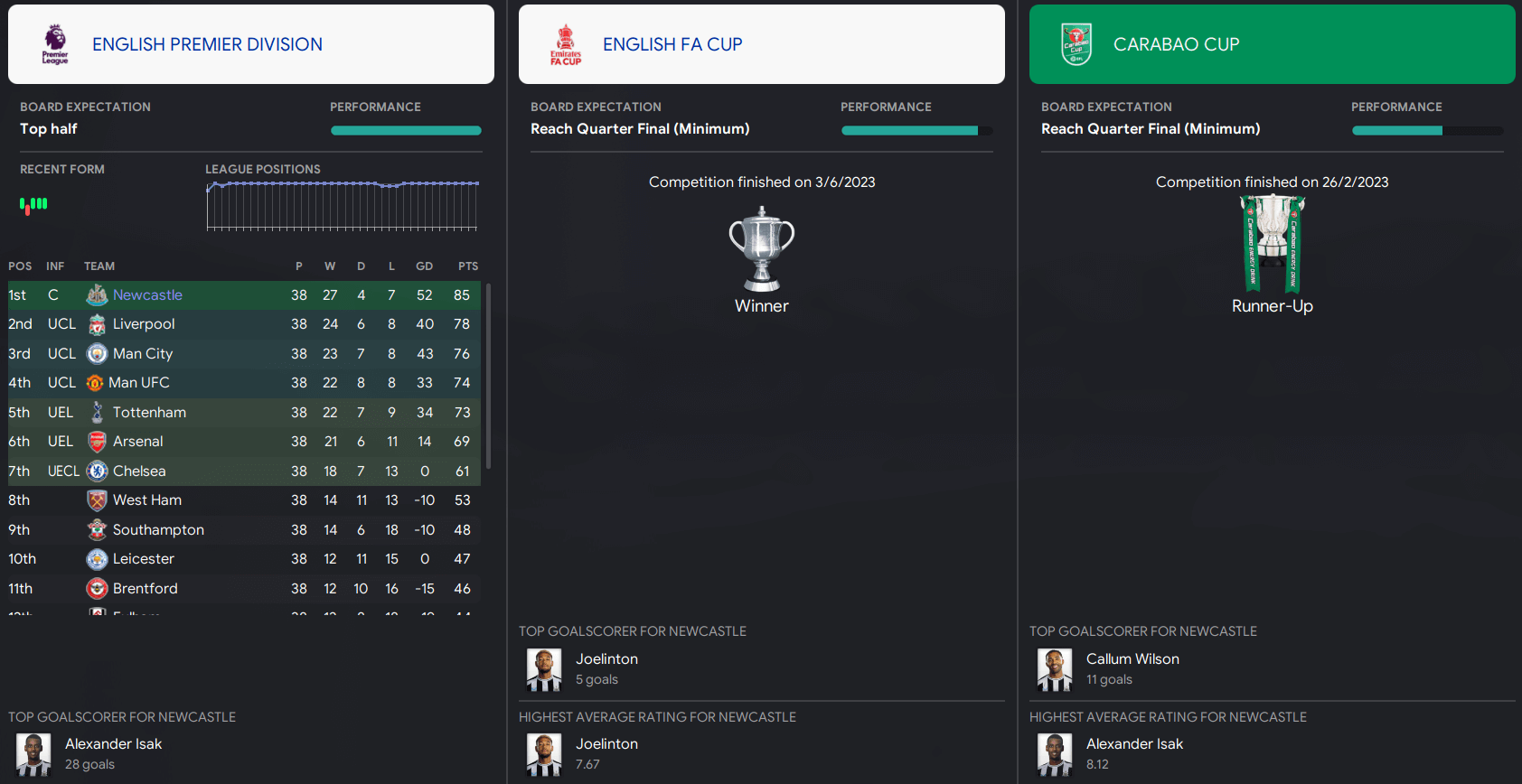 Title winning 4-1-3-2 Football Manager 2023 Tactic Jurassic Park by FM DNA 7 FM23 Jurassic Park tactic Premier League Table