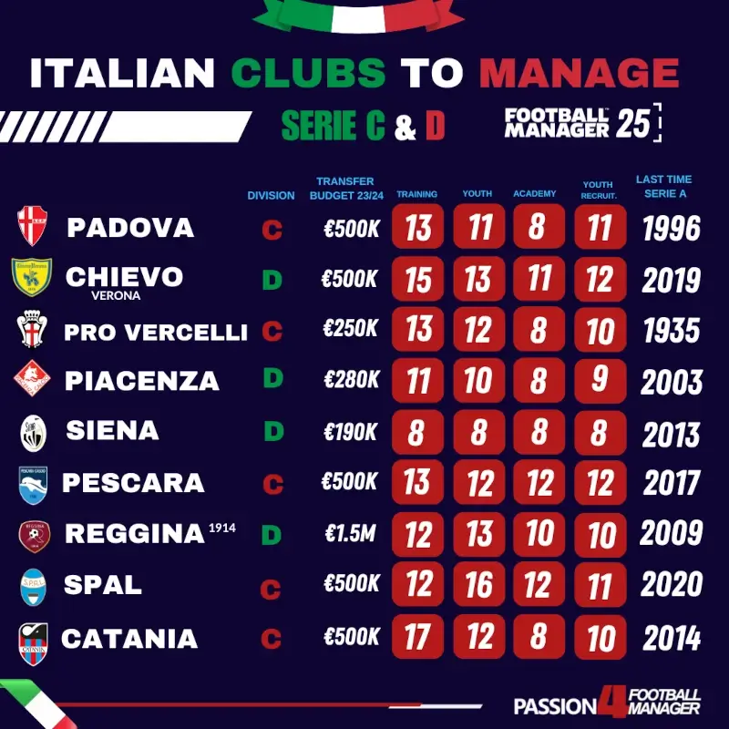 Football Manager 26 Fallen Giants | 12 Exciting Clubs to Revive on FM26 3 football manager 2025 italian fallen giants to manage 1