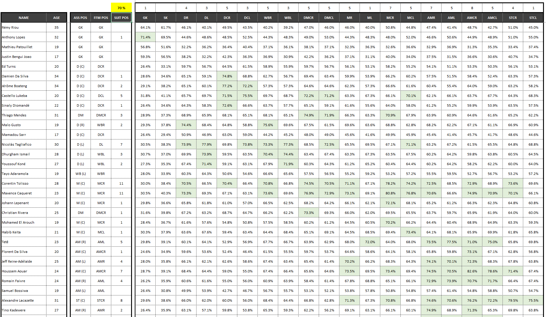 Overall positions - FFM Attribute Analysis spreadsheet