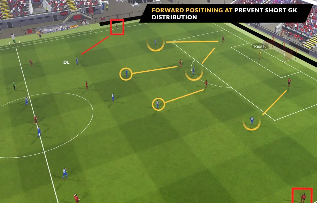 Pressing in Football Manager: How to win possession by High Press or Counter-pressing 27 Football Manager tactical instructions prevent short goalkeeper distribution