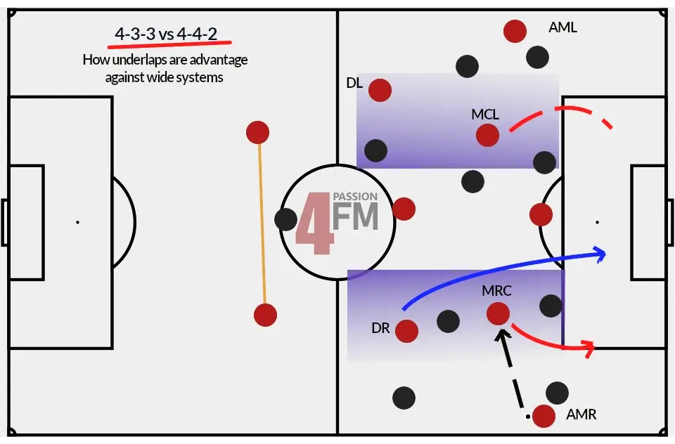 How to Utilize Overlaps & Underlaps in Football Manager | The Ultimate Guide 17 Football tactics theory underlaps in 4-3-3 formations vs 4-4-2 wide structures