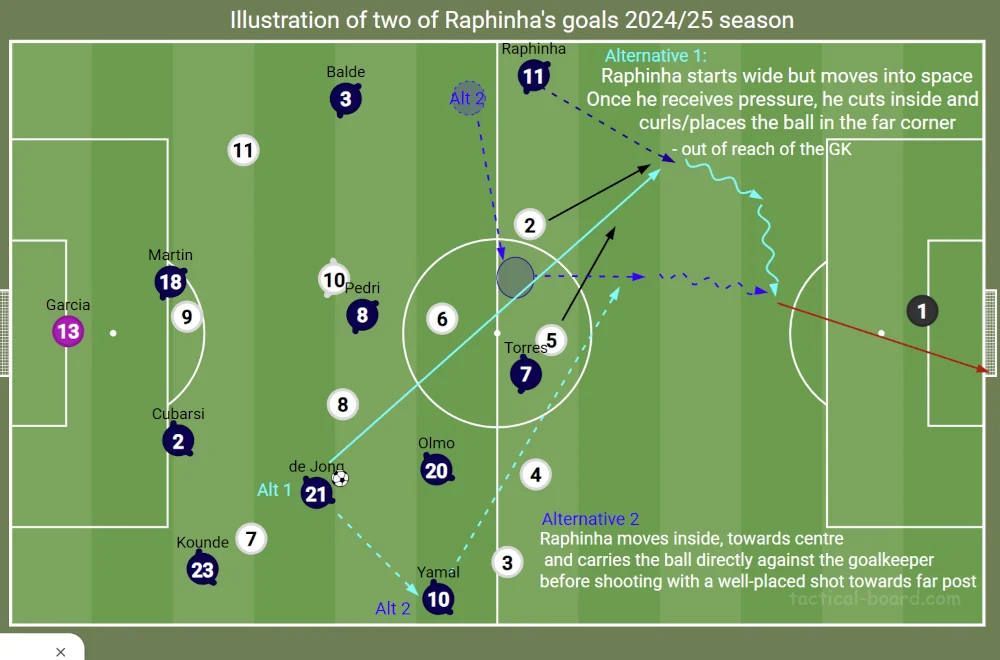 FM26 Hansi Flick's Barcelona Tactics | Football Manager 2026 Tactical Recreation 17 illustration of two of Raphinha's goals for Barcelona 2024-25 season