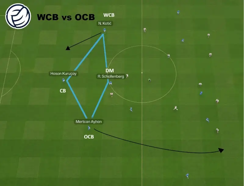 The Powerful Overlapping Centre-Back Role | FM26 Best Player Roles 9 Overlapping Centre-back vs wide centre-back in build-up phase