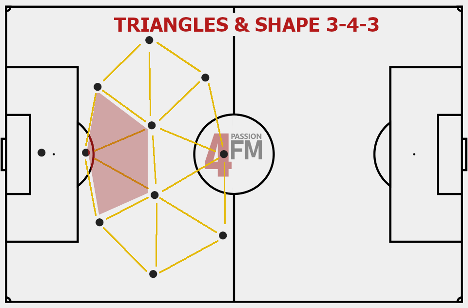 Passing options and shape 3-4-3 formation