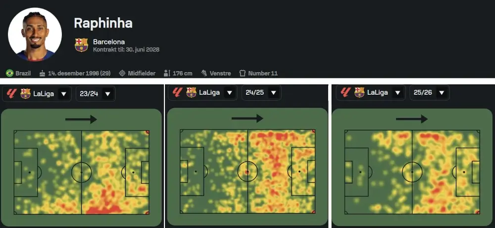 FM26 Hansi Flick's Barcelona Tactics | Football Manager 2026 Tactical Recreation 16 Raphinha heat map at Barcelona from 2023 to 2026