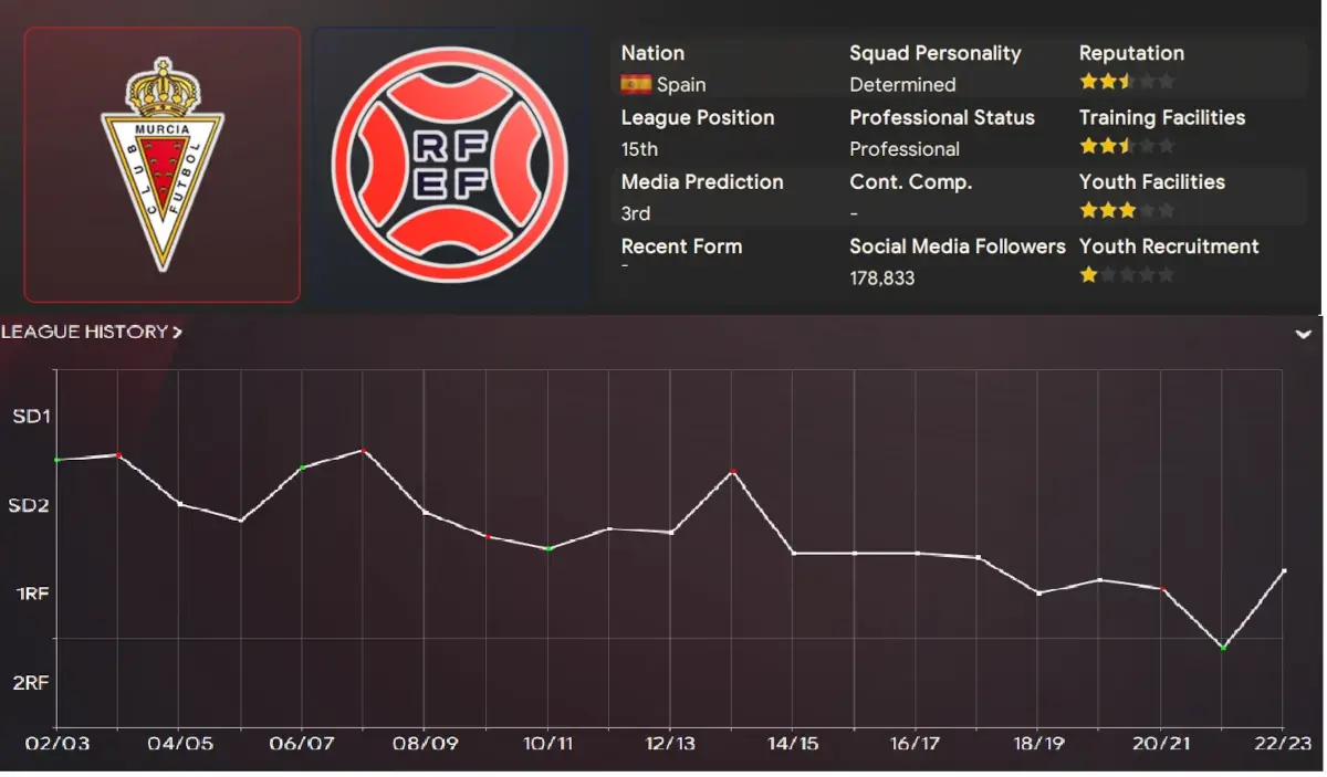 5 Long-Term Saves to do in the Spanish Lower Leagues | FM24 Building a Dynasty Saves 6 Real Murcia club overview - FM24 Spanish lower league teams