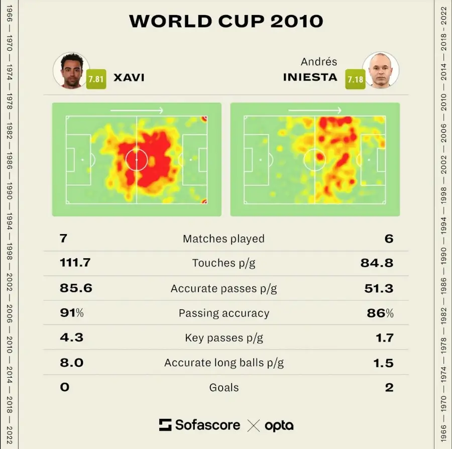 Xavi & Andres Iniesta heat map 2010 World Cup